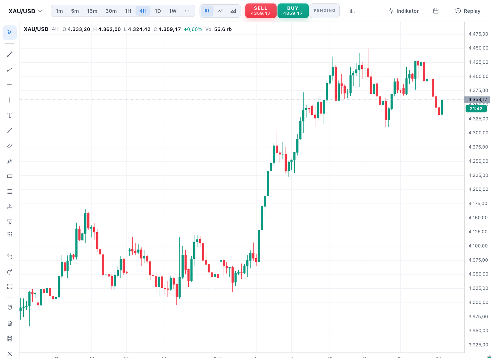 Setra Chart menampilkan XAU/USD timeframe 4 jam